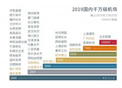 烏克蘭航空-民航數(shù)說：白云機(jī)場(chǎng)吞吐量超香港 首都機(jī)場(chǎng)再次沖億