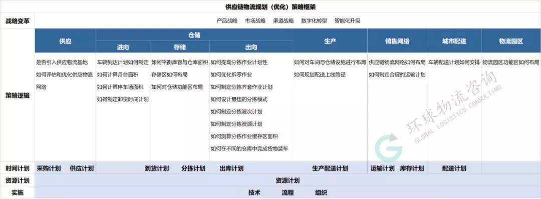供應(yīng)鏈物流規(guī)劃中的策略應(yīng)用框架