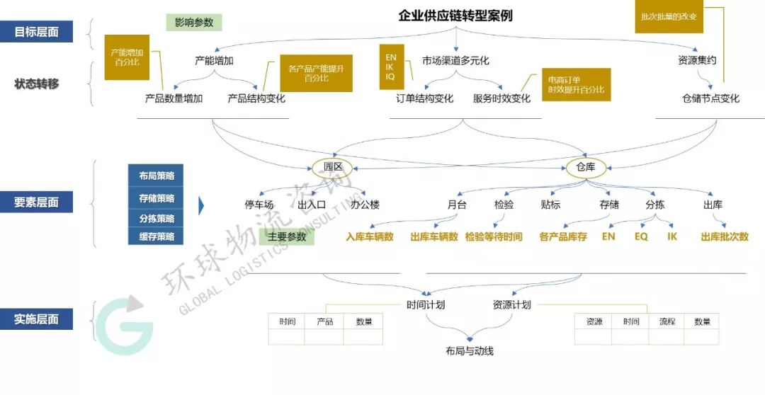 供應(yīng)鏈物流規(guī)劃中的策略應(yīng)用框架