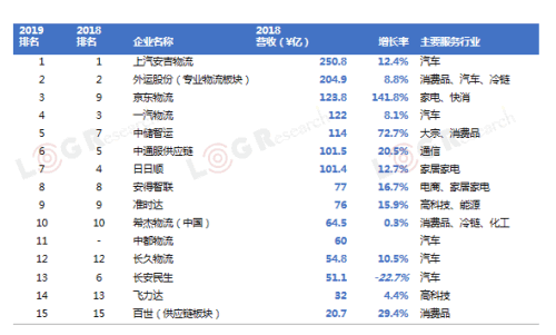中東空運(yùn)-2019中國合同物流15強(qiáng)發(fā)布！