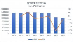 上?？者\(yùn)公司-南非航空pin臨破c 依靠政府資金維持運(yùn)營(yíng)（附圖