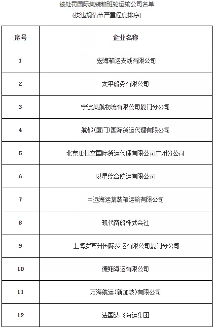 違反運價備案制度，現(xiàn)代商船、太平船務(wù)、以星航運等12家公司被處罰101萬元（