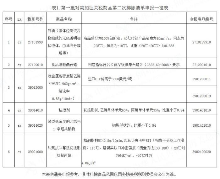 海關(guān)總署解讀第一批對美加征關(guān)稅商品第二次排除清單政策（附圖）