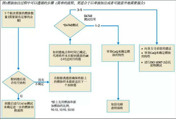 海運(yùn)費(fèi)查詢-得收藏！低硫燃油全攻略——換油操作