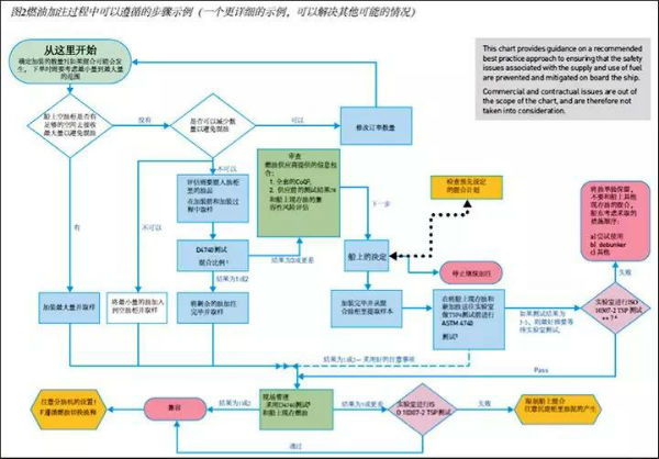 海運(yùn)費(fèi)查詢-得收藏！低硫燃油全攻略——換油操作