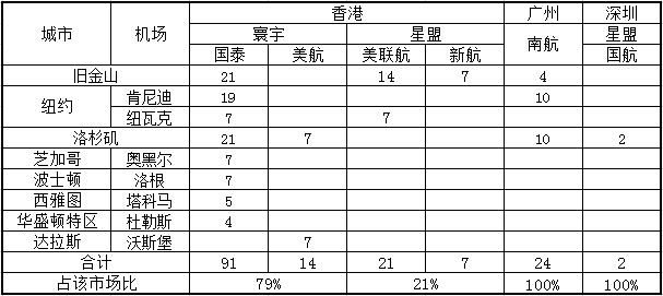 表格：穗港深機場美國航線