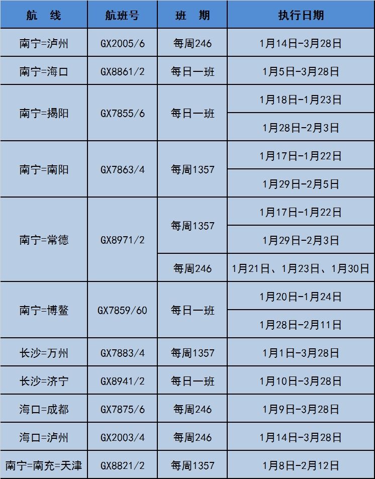 紐約國(guó)際空運(yùn)-北部灣航空2020年春運(yùn)增開(kāi)南寧=博鰲、?？?成都等多條加班航線（附圖）
