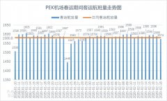 空運價格表-春運期間千萬級機場客運航班走勢圖(附圖)
