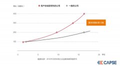 以色列空運-CAPSE公布2019航空公司凈推薦值榜單