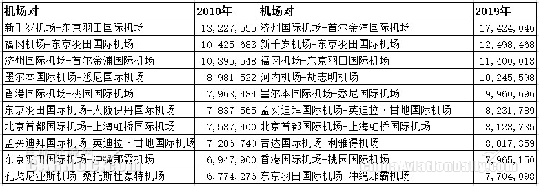 全球最繁忙航線名單