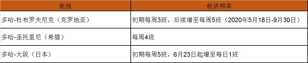 非洲空運-卡航2020年開通多哈-希臘圣托里尼、克羅地亞杜布羅夫尼克兩條季節(jié)性航線（附圖）