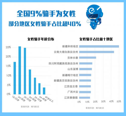 非洲國(guó)際空運(yùn)-蜂鳥(niǎo)配送發(fā)布《2018外賣騎手報(bào)告》：40萬(wàn)農(nóng)村青年在蜂鳥(niǎo)找到進(jìn)城第一份工
