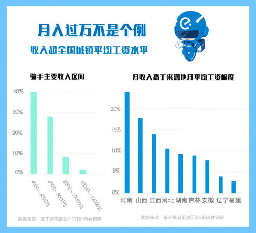 非洲國(guó)際空運(yùn)-蜂鳥(niǎo)配送發(fā)布《2018外賣騎手報(bào)告》：40萬(wàn)農(nóng)村青年在蜂鳥(niǎo)找到進(jìn)城第一份工