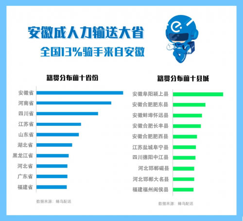 非洲國(guó)際空運(yùn)-蜂鳥(niǎo)配送發(fā)布《2018外賣騎手報(bào)告》：40萬(wàn)農(nóng)村青年在蜂鳥(niǎo)找到進(jìn)城第一份工