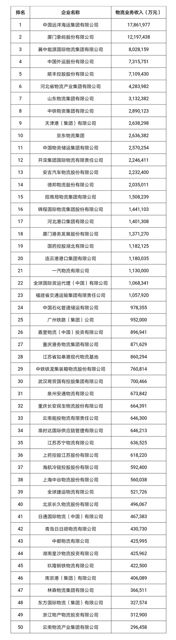 
深圳空運(yùn)-2018年度中國物流企業(yè)50強(qiáng)排名出爐 物流業(yè)收入增速回升