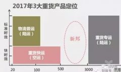 
深圳空運(yùn)-針對(duì)來(lái)勢(shì)洶洶的順心，德邦、百世、安能會(huì)如何阻擊？