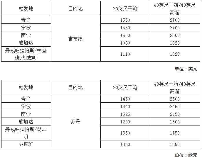 海運(yùn)費(fèi)在線查詢-最新船公司費(fèi)用調(diào)整匯總，最早1月1日生效（附圖）