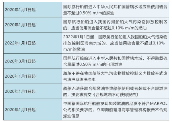 紐約國際空運(yùn)-“限硫令”來了，你準(zhǔn)備好了嗎？