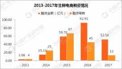 空運價格-垂直生鮮電商“生死考” 向線下要流量靠譜嗎？