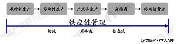 阿聯(lián)酋的國際快遞-供應鏈管理是物流發(fā)展趨勢 未來前景廣闊