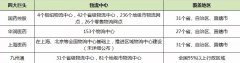 香港空運(yùn)-中國郵政、順豐、京東入局后的醫(yī)藥物流市場怎么樣了？