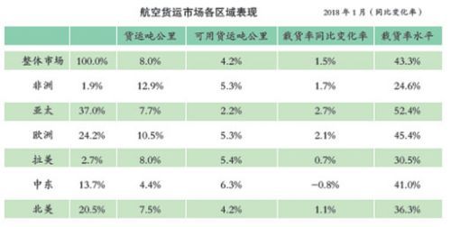 沙特的空運(yùn)-2018年全球航空貨運(yùn)迎來(lái)“開(kāi)門(mén)紅”
