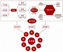 廣州海運-透視骨干物流信息平臺的商業(yè)模式、管理模式與盈利模式