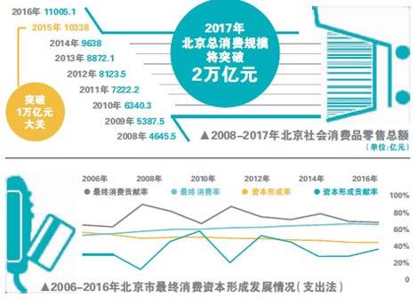 挪威空運-北京打造國際消費中心城市