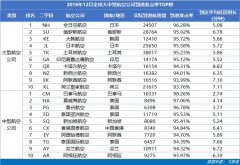 上海貨運貨代公司-12月深圳航空成亞太區(qū)中國最準(zhǔn)點的大型航司