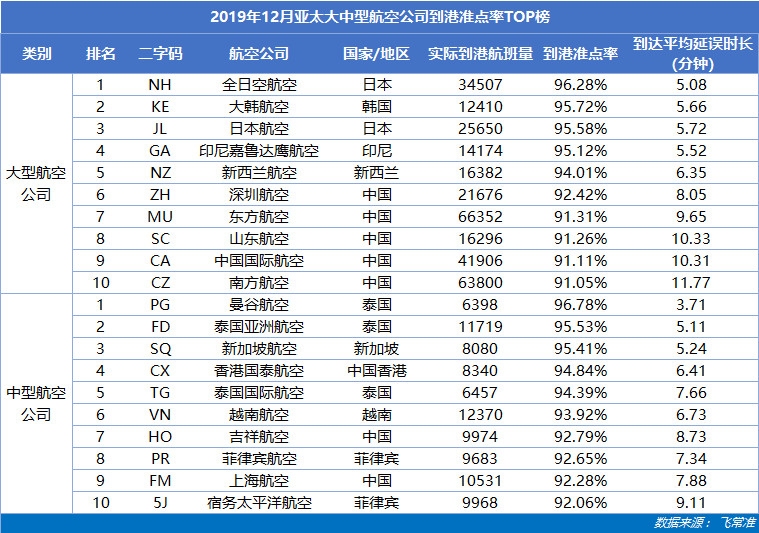 亞太大中型航司