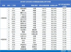 伊拉克的空運(yùn)-12月全球大型機(jī)場(chǎng)準(zhǔn)點(diǎn)TOP10:中國占9席 西安咸陽機(jī)場(chǎng)全球最準(zhǔn)點(diǎn)