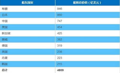 空運(yùn)價(jià)格-最新全球前10大船東國(guó)排名