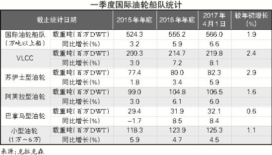 空運(yùn)費(fèi)用查詢-2017年一季度中國外貿(mào)進(jìn)口原油水運(yùn)形勢報告