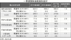 空運費用查詢-2017年一季度中國外貿進口原油水運形勢報告
