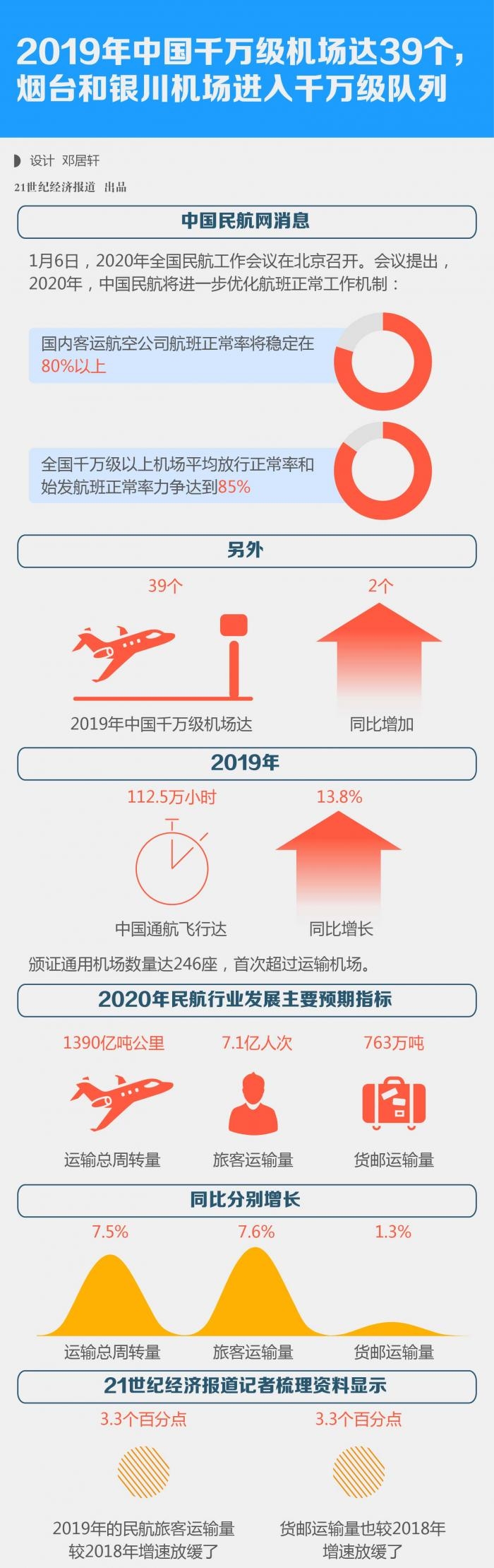 2019年中國千萬級機場達39個
