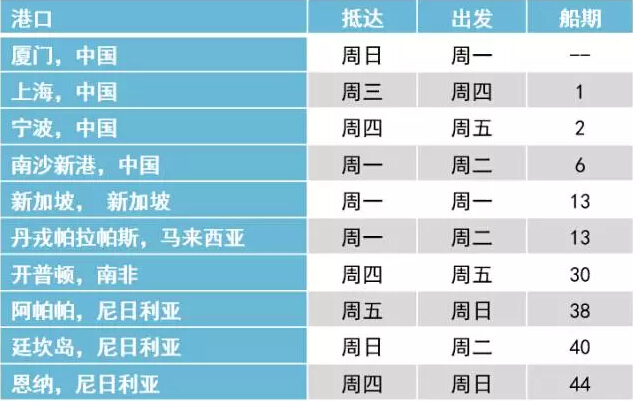 廈門(mén)海運(yùn)-馬士基為中國(guó)外貿(mào)商助陣尼日利亞市場(chǎng)