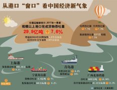 國際物流查詢-從港口“窗口”看中國經(jīng)濟(jì)新氣象