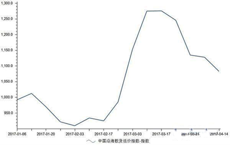 國際貨代公司-3月沿海散貨運(yùn)價(jià)指數(shù)沖高回落收于1134.68點(diǎn)
