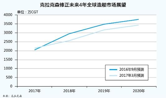 卡塔爾的空運(yùn)價(jià)格-新造船市場明年復(fù)蘇？克拉克森說還得等一年