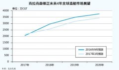 卡塔爾的空運價格-新造船市場明年復蘇？克拉克森說還得等一年