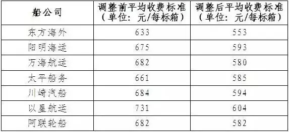 國(guó)際空運(yùn)港口-第二批7家船公司調(diào)整碼頭作業(yè)費(fèi)