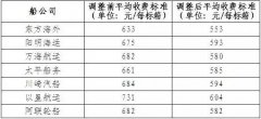國(guó)際空運(yùn)港口-第二批7家船公司調(diào)整碼頭作業(yè)費(fèi)