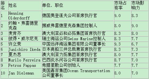 卡塔爾航空-勞氏2017年全球干散貨市場(chǎng)十大最具影響力人物