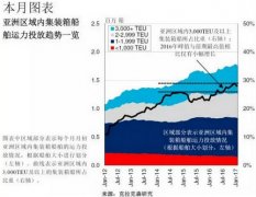 阿爾及利亞-亞洲區(qū)域內(nèi)集裝箱船隊發(fā)展趨勢