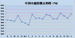 空運(yùn)公司歐洲空運(yùn)-倉(cāng)儲(chǔ)業(yè)務(wù)逐漸恢復(fù) 倉(cāng)儲(chǔ)指數(shù)大幅上升處擴(kuò)張區(qū)間
