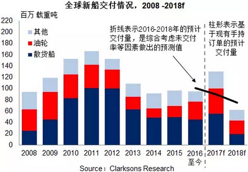 聯(lián)邦快遞-新造船市場回顧2016——三大造船指標(biāo)