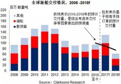 聯(lián)邦快遞-新造船市場回顧2016——三大造船指標(biāo)