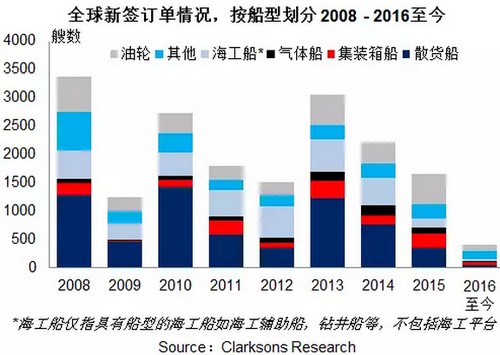 聯(lián)邦快遞-新造船市場回顧2016——三大造船指標(biāo)