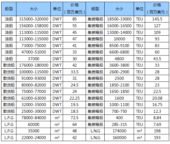 歐洲航運代理-國際船舶交易市場11月報告