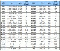 歐洲航運代理-國際船舶交易市場11月報告